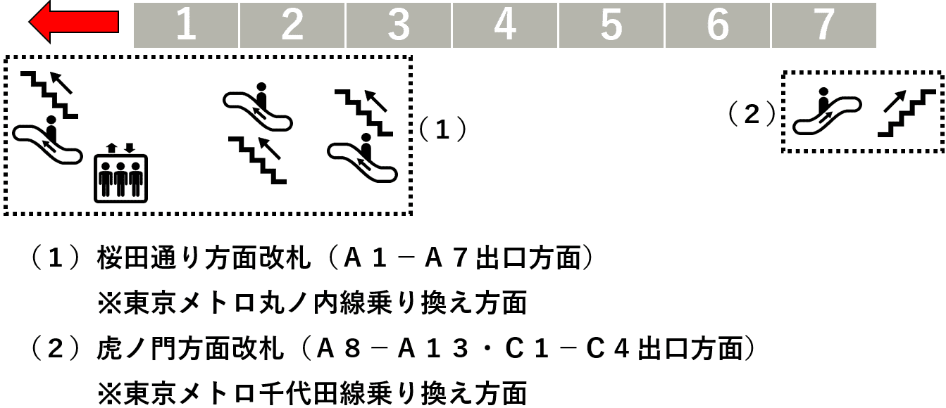 霞ケ関駅 日比谷線ホームの階段 エスカレーター エレベーターに近い降車位置情報