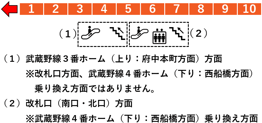 ＪＲ西国分寺駅１番線ホーム図