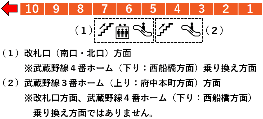 ＪＲ西国分寺駅２番線ホーム図
