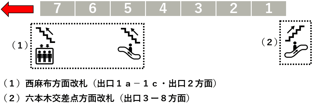 六本木駅 日比谷線ホームの階段 エスカレーター エレベーターに近い降車位置情報