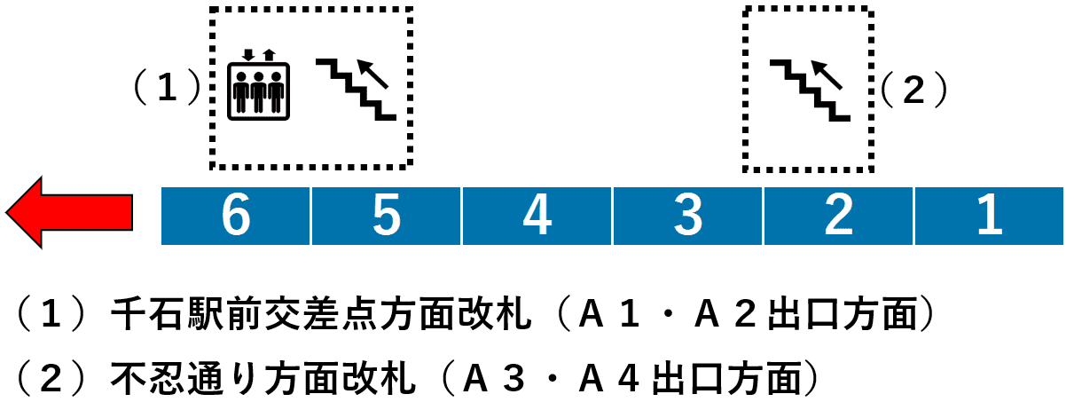 千石駅 都営三田線 １番線 目黒方面 の階段 エレベーター付近の降車位置情報