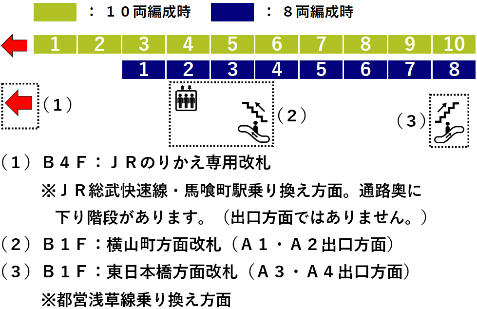 馬喰横山駅 ホームの階段 エスカレーター エレベーターに近い降車位置情報