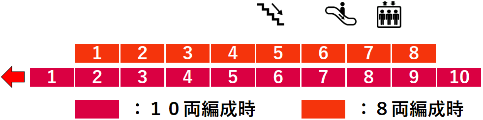 中目黒駅 ホームの階段 エスカレーター エレベーターに近い降車位置情報