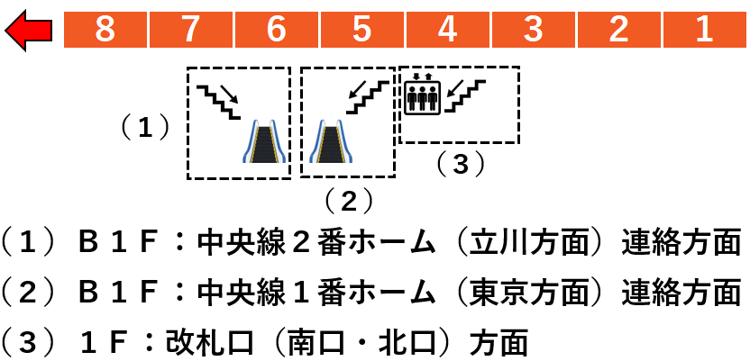 ｊｒ西国分寺駅 武蔵野線ホームの階段 エスカレーター エレベーターに近い降車位置情報