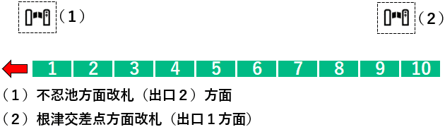 根津駅１番線ホーム図