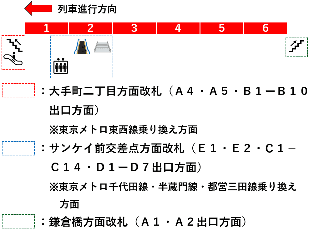 大手町駅：丸ノ内線１番線ホーム図