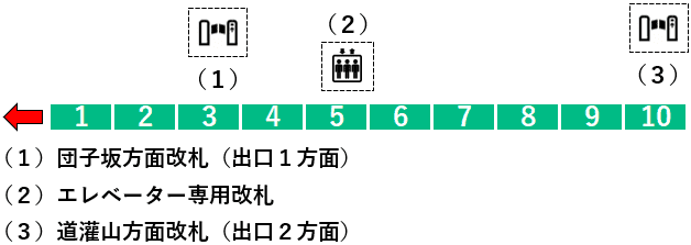 千駄木駅１番線ホーム図