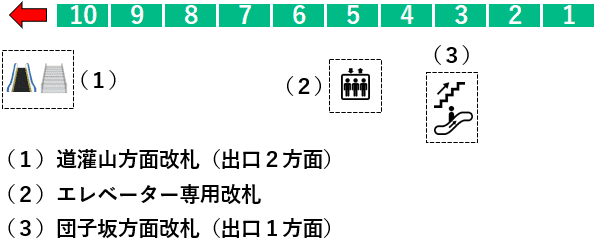 千駄木駅２番線ホーム図