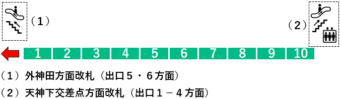 湯島駅：１番線ホーム図