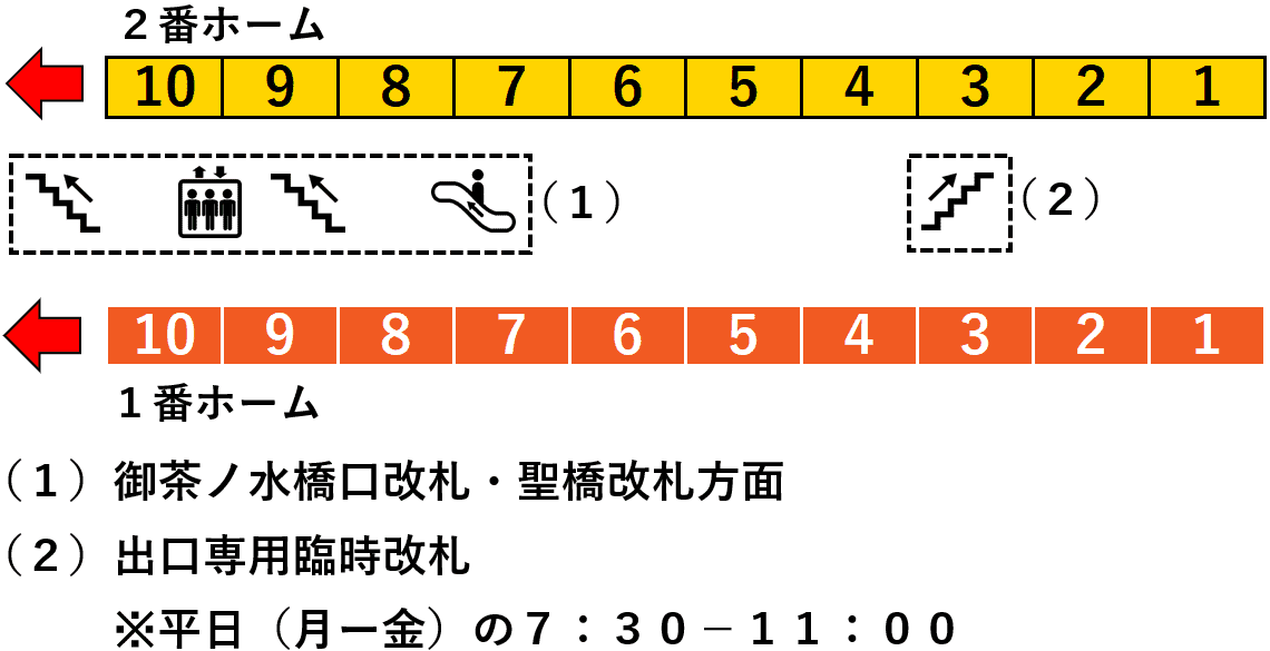 ＪＲ御茶ノ水駅１・２番線ホーム図