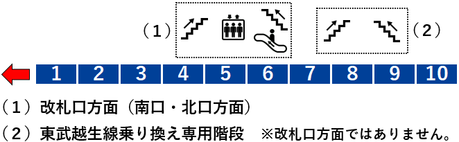 坂戸駅３番線ホーム図