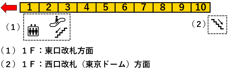 ｊｒ水道橋駅 中央 総武線ホームの階段 エレベーターに近い降車位置情報