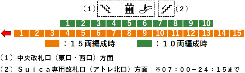 ＪＲ浦和駅：宇都宮線・高崎線３番線ホーム図