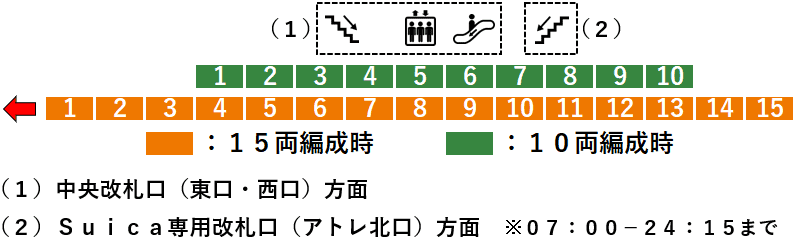 ｊｒ浦和駅 湘南新宿ラインホームの階段 エスカレーター エレベーターに近い降車位置情報