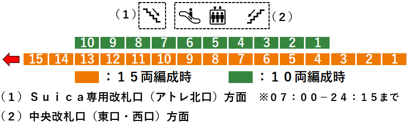 ＪＲ浦和駅：湘南新宿ライン６番線ホーム図