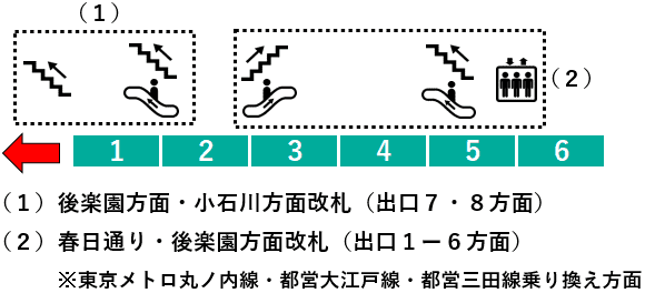 後楽園駅 南北線ホームの階段 エスカレーター エレベーターに近い降車位置情報