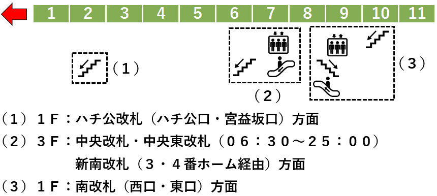 ｊｒ渋谷駅 山手線ホームの階段 エスカレーター エレベーターに近い降車位置情報