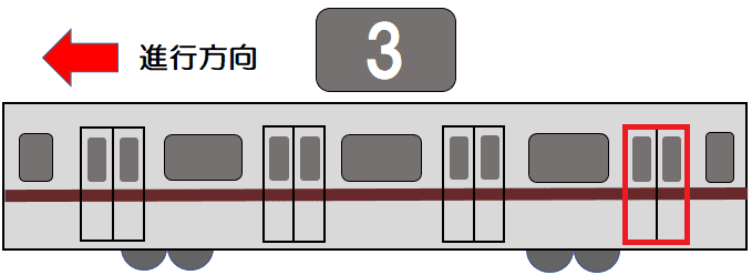 前から３両目〔３号車〕の進行方向１番うしろのドア