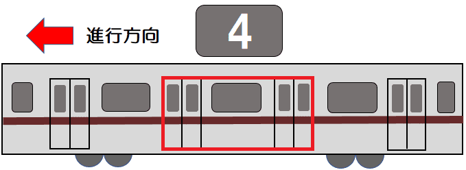 前から４両目〔３号車〕の２番目（階段）、または３番目（エレベーター）のドア