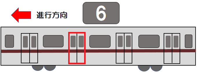 前から６両目〔１号車〕の進行方向２番目のドア