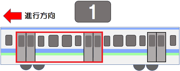 １号車〔前から１両目〕の進行方向１番目、または２番目のドア