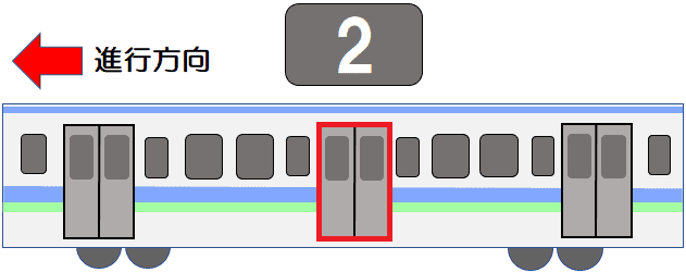 ２号車〔前から２両目〕の進行方向２番目のドア