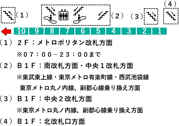 ＪＲ池袋駅１番線ホーム図（新宿方面）