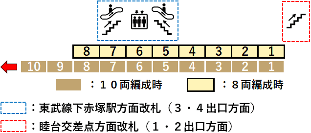 地下鉄赤塚駅１番線ホーム図