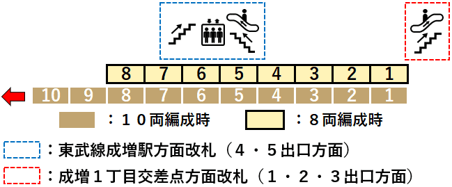 地下鉄成増駅１番線ホーム図