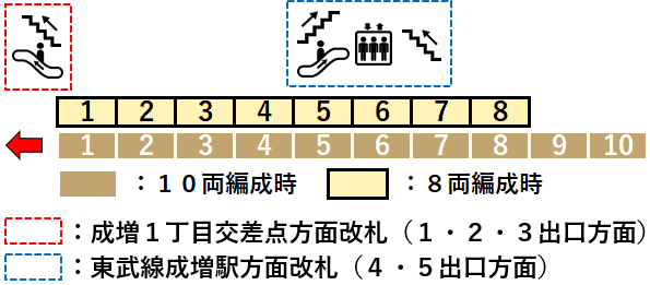 地下鉄成増駅２番線ホーム図