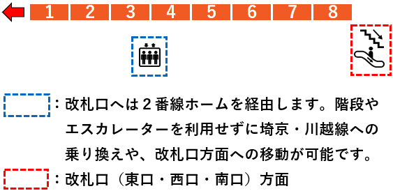ｊｒ武蔵浦和駅 武蔵野線ホームの改札口 階段 エスカレーター エレベーターに近い降車位置情報