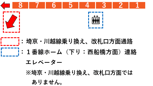 ｊｒ武蔵浦和駅 武蔵野線ホームの改札口 階段 エスカレーター エレベーターに近い降車位置情報