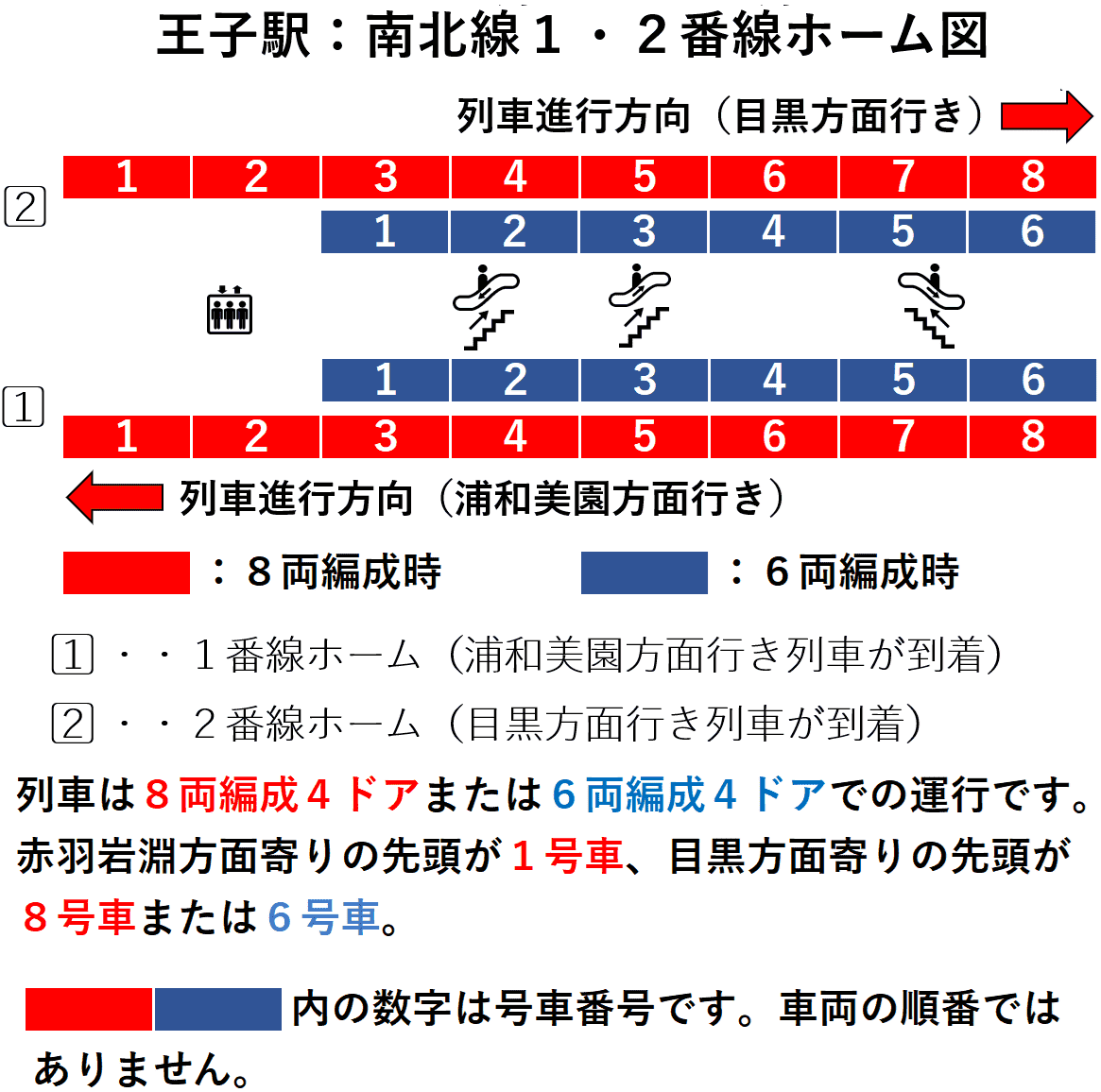 王子駅：南北線１・２番線ホーム図