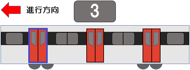 前から３両目〔６号車〕の進行方向１番目のドア