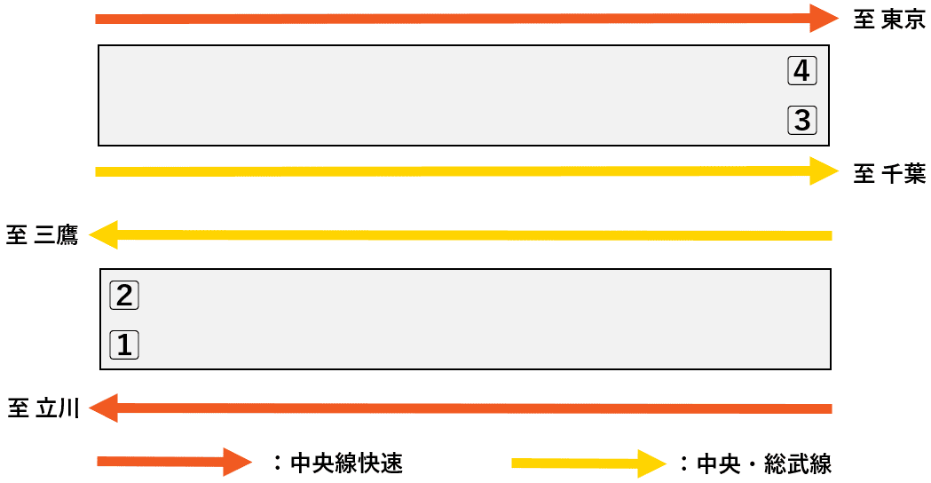 御茶ノ水駅ホーム全体図。１・４番線が中央線快速、２・３番線ホームが中央・総武線各駅停車