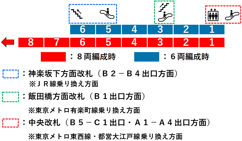 飯田橋駅・南北線６番線ホーム図