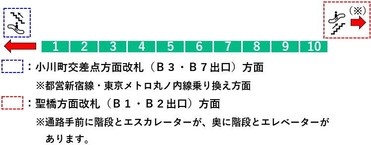 新御茶ノ水駅：１番線ホーム図