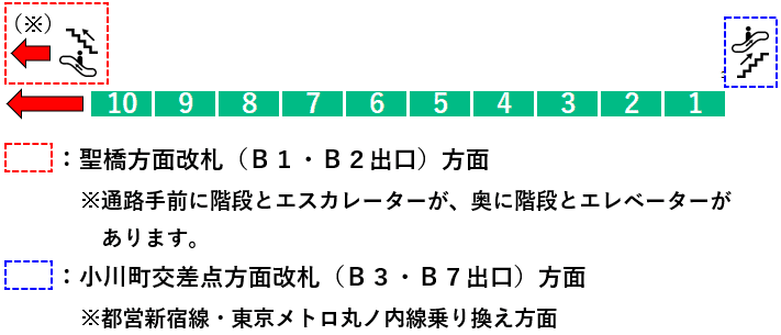 新御茶ノ水駅：２番線ホーム図