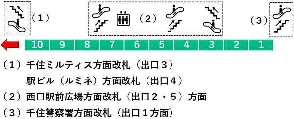 北千住：千代田線２番線ホーム図