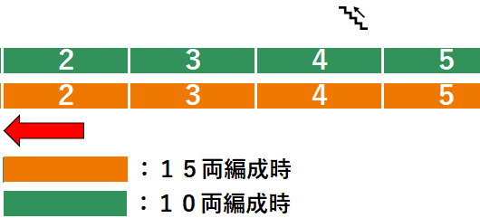 ＪＲ川崎駅１番線ホーム図（京浜東北線・南武線乗り換え専用階段周辺）