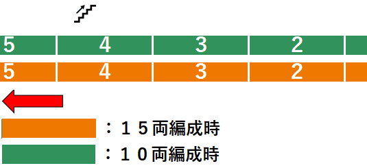 ＪＲ川崎駅２番線ホーム図（京浜東北線・南武線乗り換え専用階段周辺）
