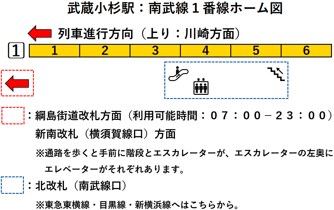 武蔵小杉駅：南武線１番線ホーム図