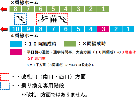 ＪＲ東神奈川駅３・４番線ホーム図