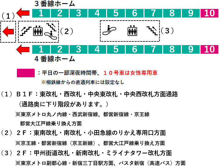 ＪＲ新宿駅・埼京線３・４番線ホーム図