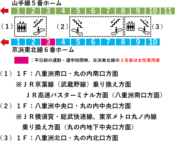 ＪＲ東京駅：山手線・京浜東北線５・６番線ホーム図