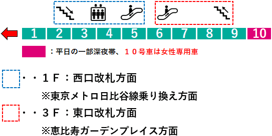ＪＲ恵比寿駅・埼京線３番線ホーム図