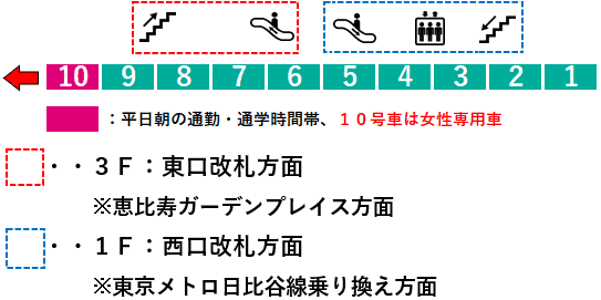 ＪＲ恵比寿駅・埼京線４番線ホーム図