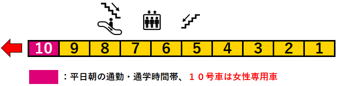 ＪＲ稲毛駅１番線ホーム図