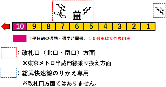 ＪＲ錦糸町駅中央・総武線１番線ホーム図
