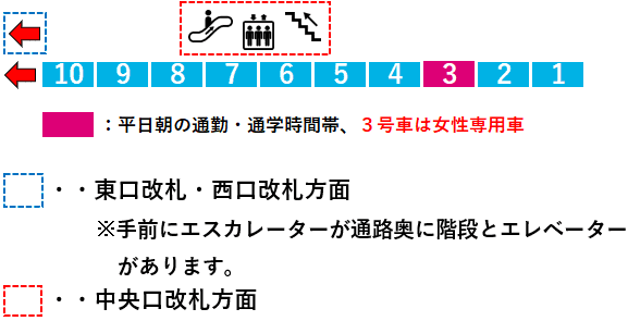 ＪＲ大井町駅１番線ホーム図